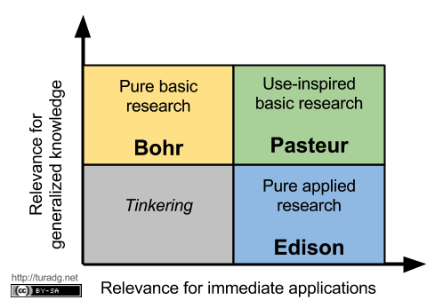 Pasteur’s Quadrant